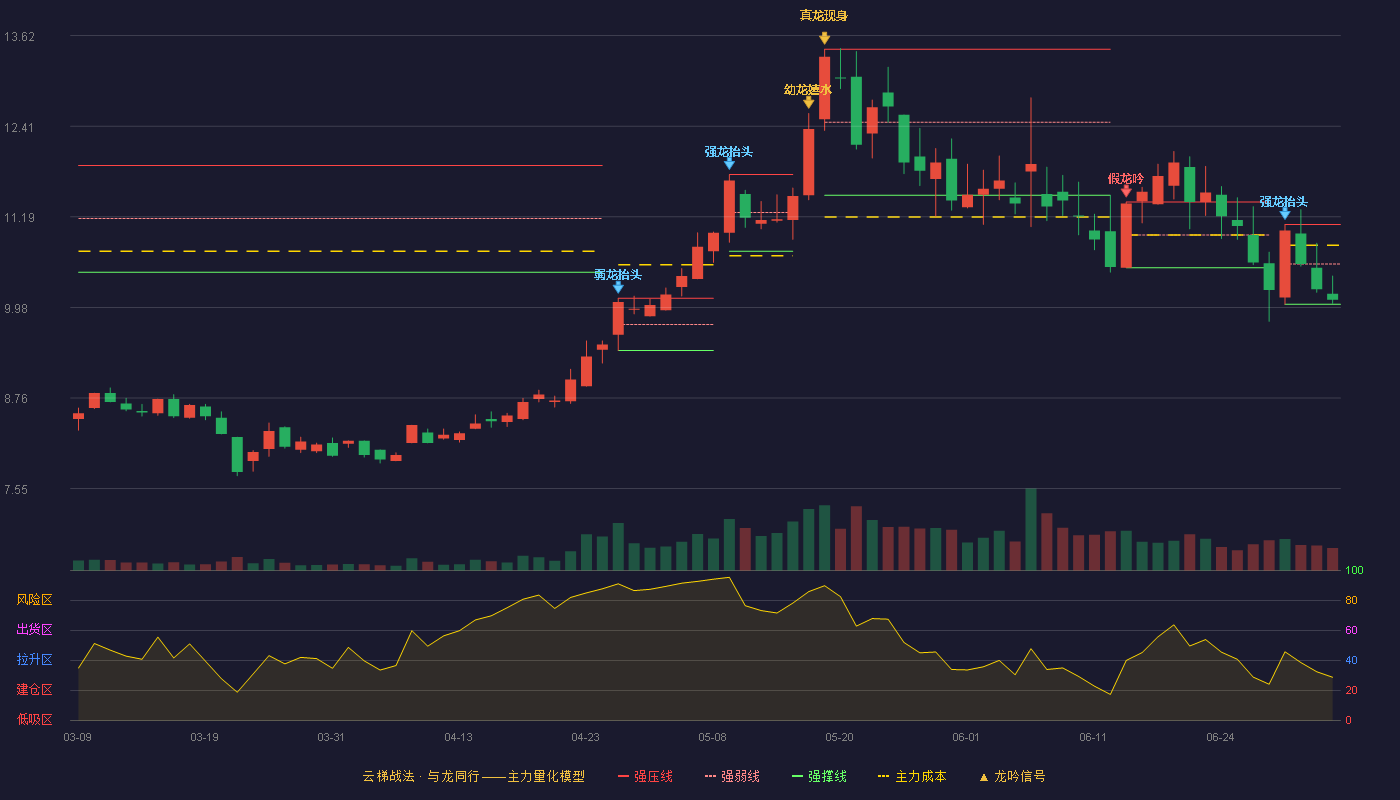 九联科技(688609)云梯战法K线图 - 强压线11.09 强弱线10.56 强撑线10.02 弱势区