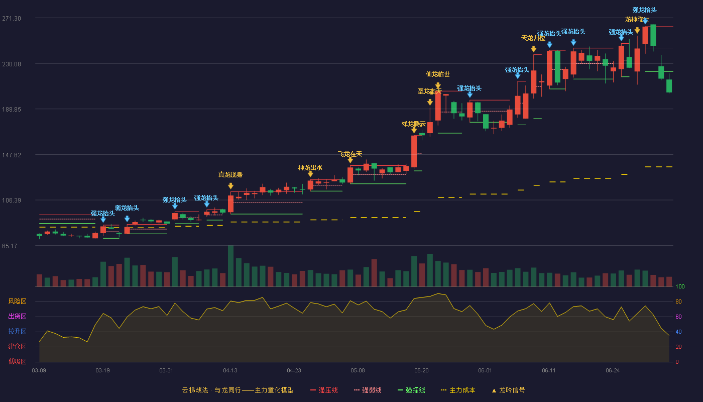 埃科光电(688610)云梯战法K线图 - 强压线263.40 强弱线243.10 强撑线222.80 破位区