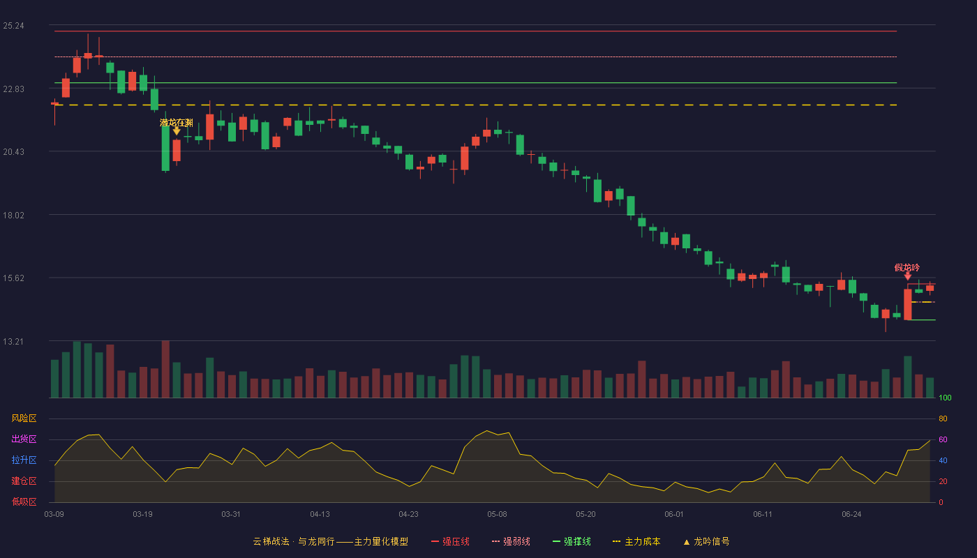 奥精医疗(688613)云梯战法K线图 - 强压线15.38 强弱线14.69 强撑线14.00 强势区