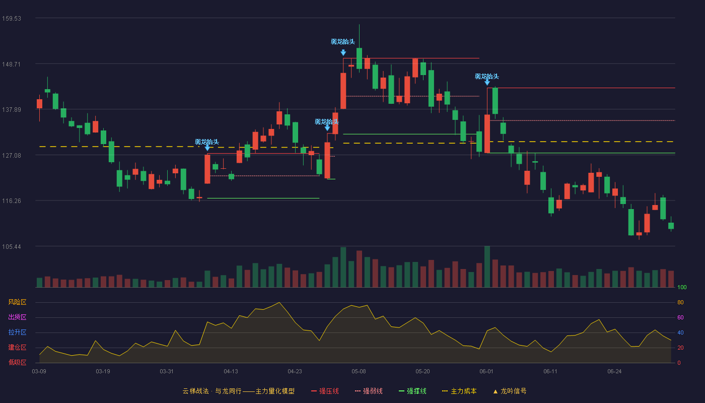 合合信息(688615)云梯战法K线图 - 强压线142.95 强弱线135.23 强撑线127.51 破位区