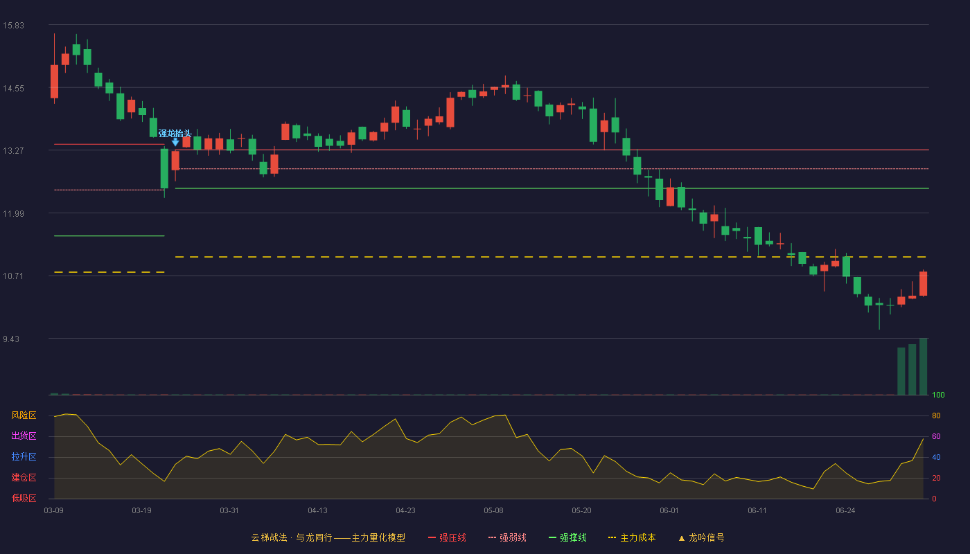 西力科技(688616)云梯战法K线图 - 强压线13.28 强弱线12.89 强撑线12.49 破位区