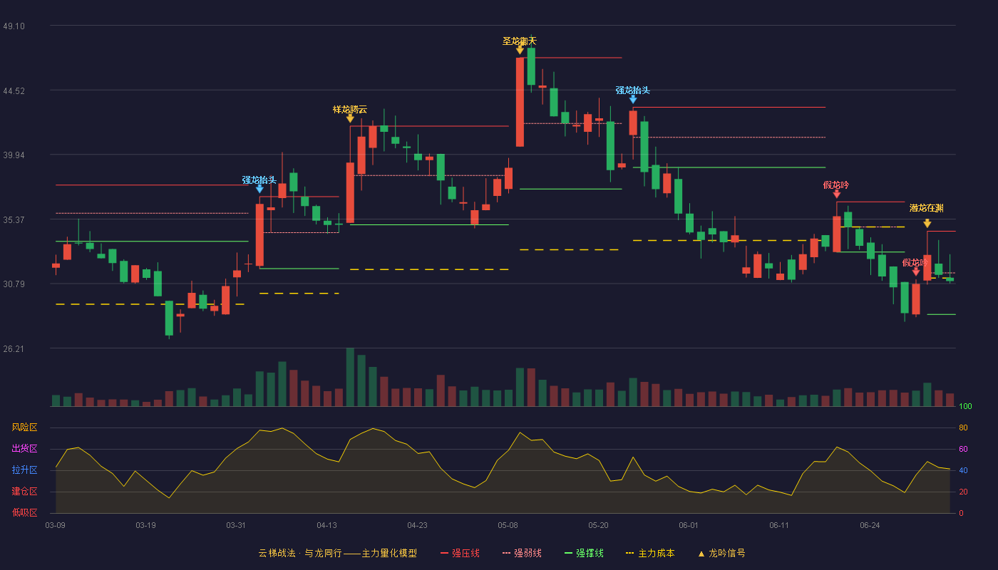 三旺通信(688618)云梯战法K线图 - 强压线34.50 强弱线31.55 强撑线28.60 弱势区