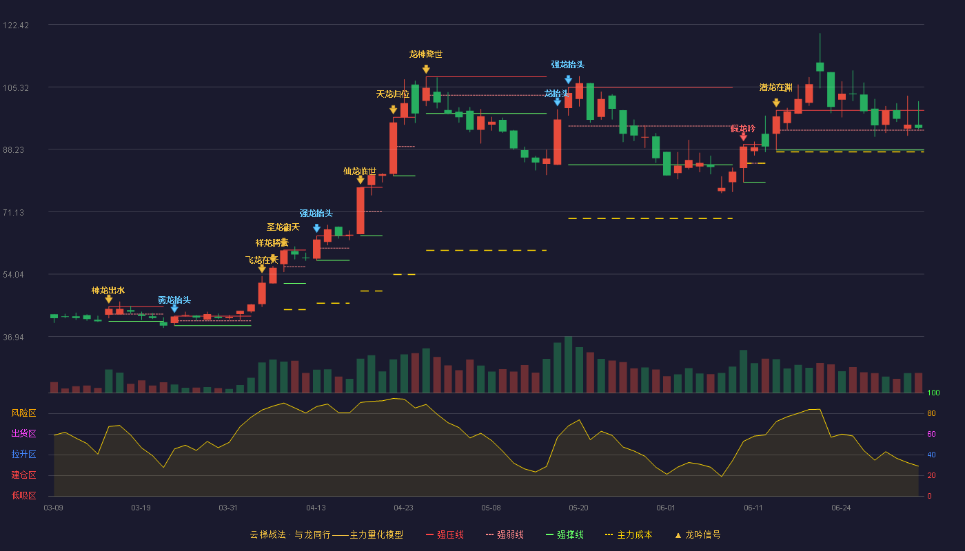 优利德(688628)云梯战法K线图 - 强压线98.90 强弱线93.47 强撑线88.03 强势区