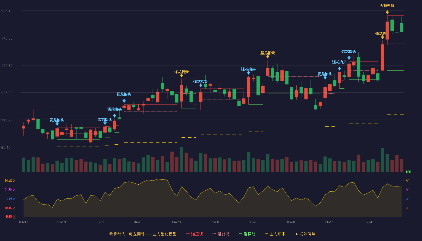 华丰科技(688629)云梯战法K线图 - 强压线191.80 强弱线171.90 强撑线152.00 强势区