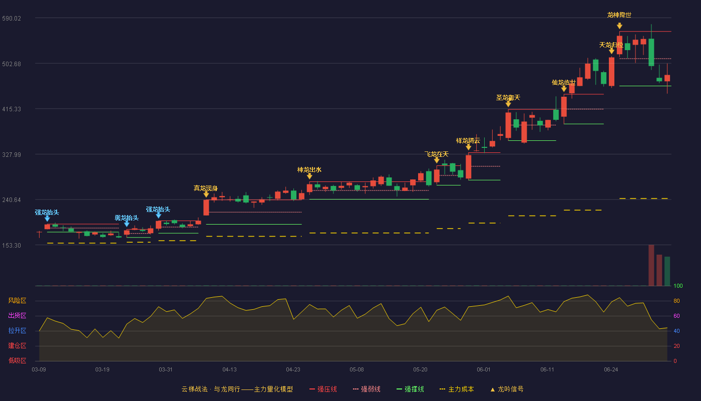 芯碁微装(688630)云梯战法K线图 - 强压线563.89 强弱线511.45 强撑线459.00 弱势区