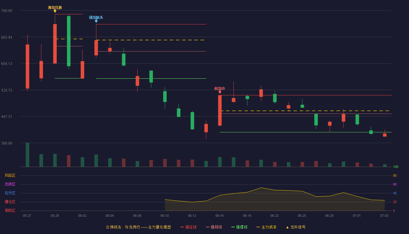 长进光子(688635)云梯战法K线图 - 强压线509.99 强弱线455.26 强撑线400.53 破位区