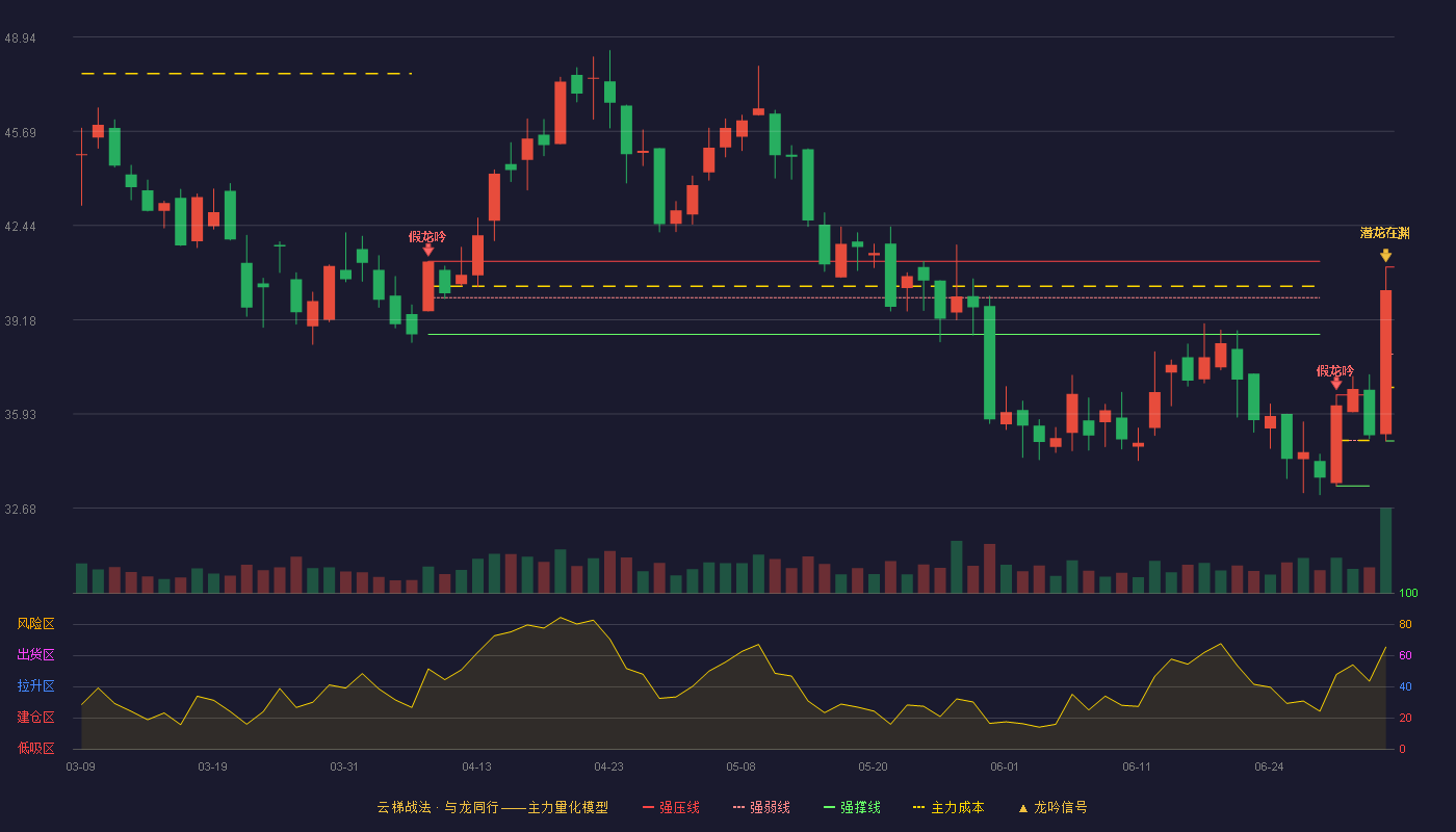 智明达(688636)云梯战法K线图 - 强压线41.00 强弱线38.00 强撑线35.00 加速区