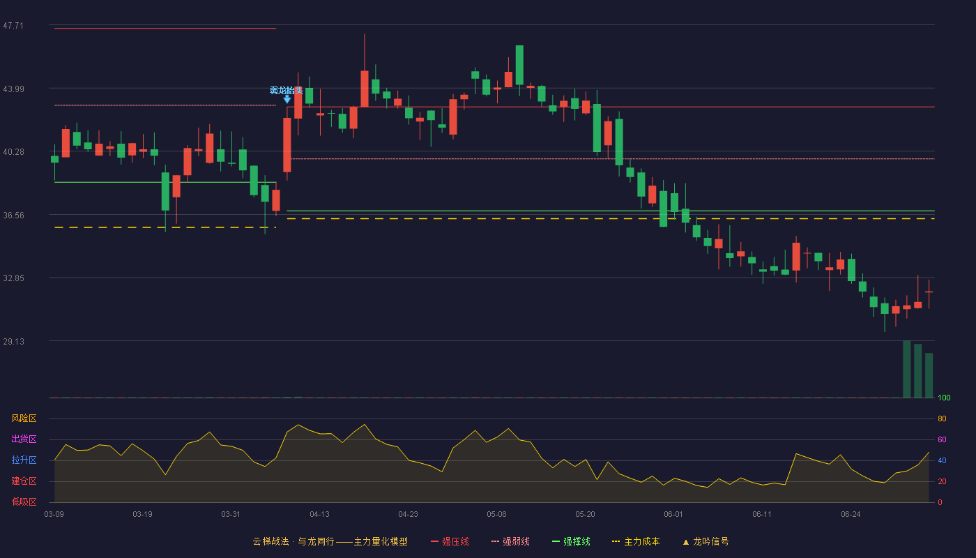 誉辰智能(688638)云梯战法K线图 - 强压线42.88 强弱线39.83 强撑线36.78 破位区
