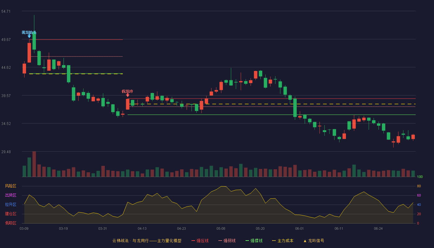 盛邦安全(688651)云梯战法K线图 - 强压线38.98 强弱线37.54 强撑线36.09 破位区