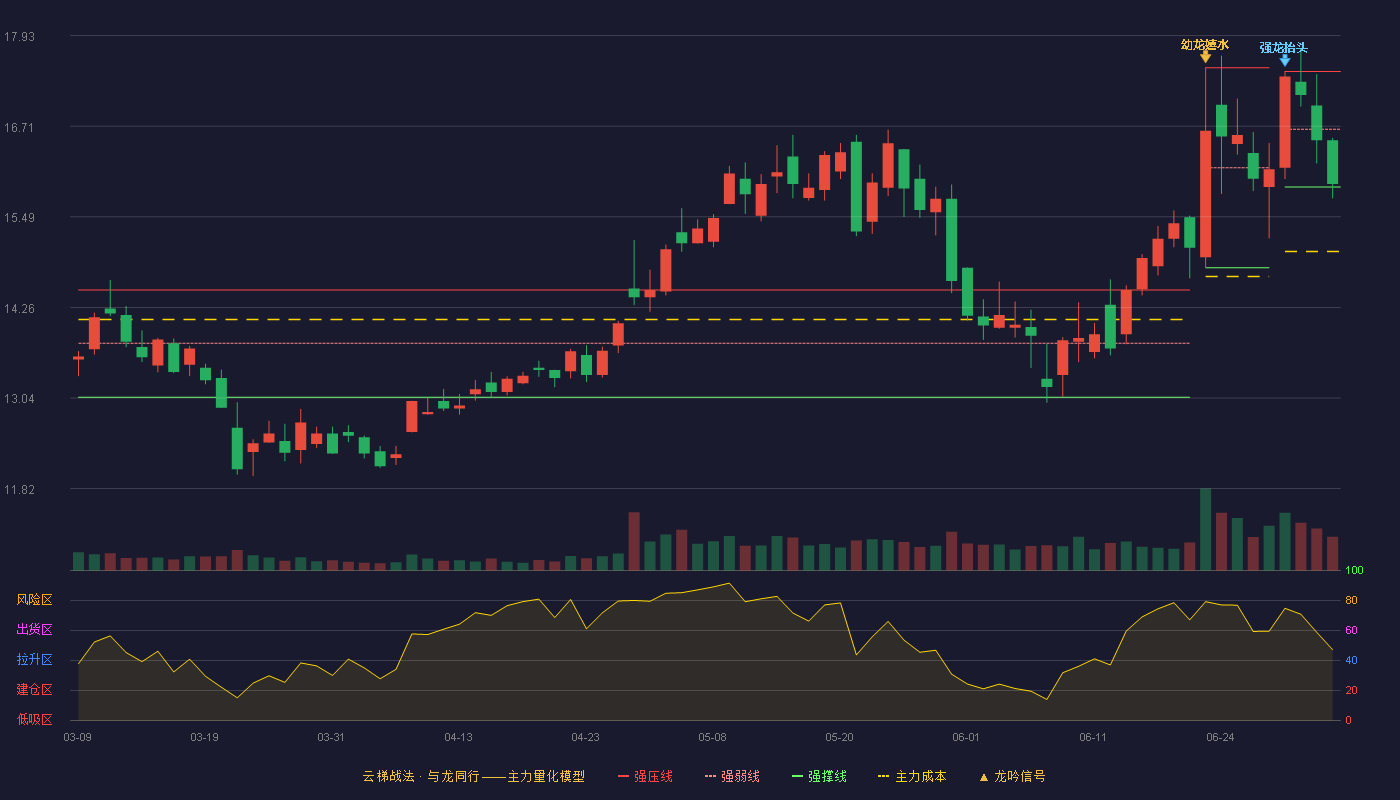 康希通信(688653)云梯战法K线图 - 强压线17.45 强弱线16.67 强撑线15.89 弱势区