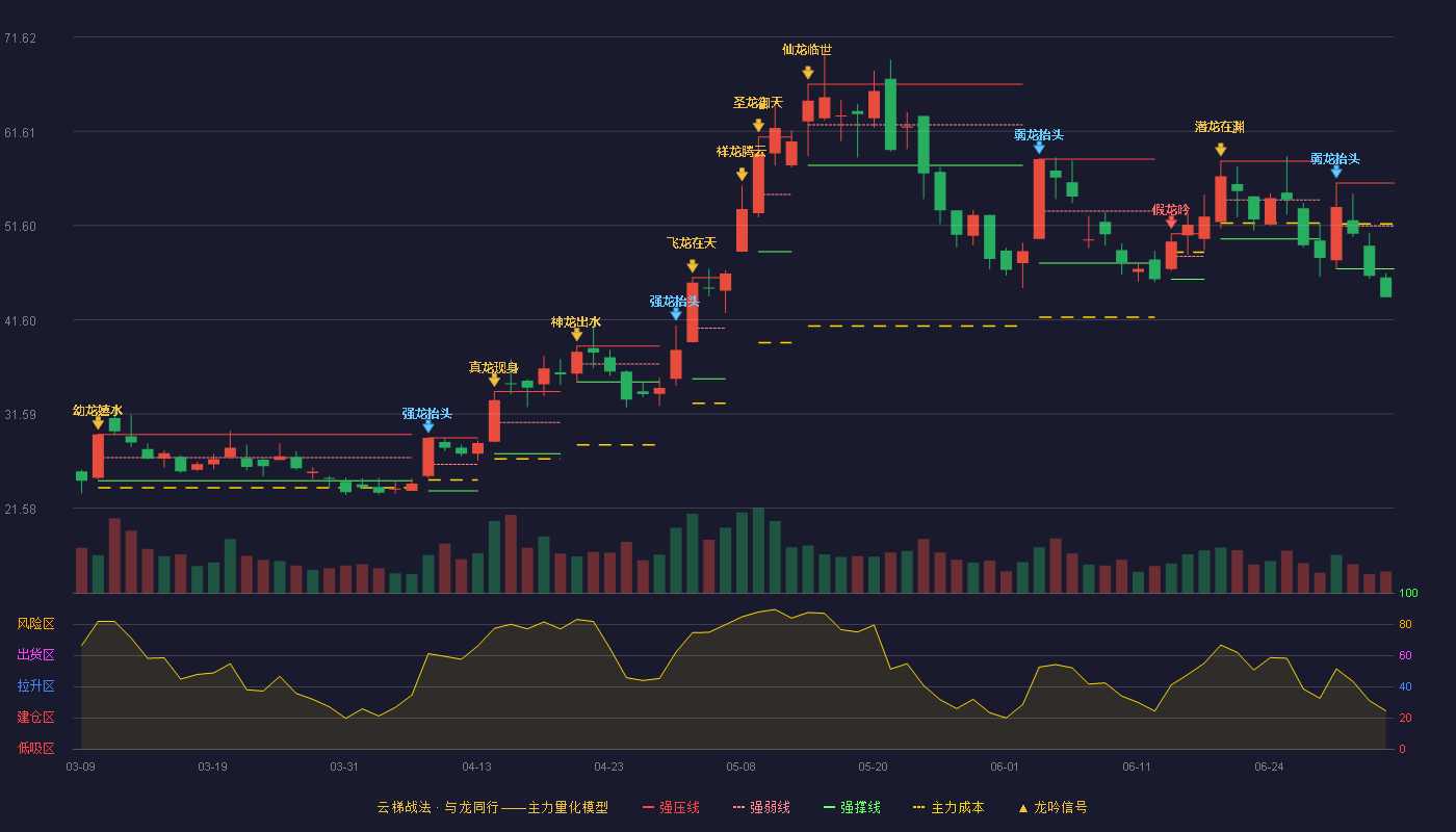迅捷兴(688655)云梯战法K线图 - 强压线56.11 强弱线51.56 强撑线47.01 破位区