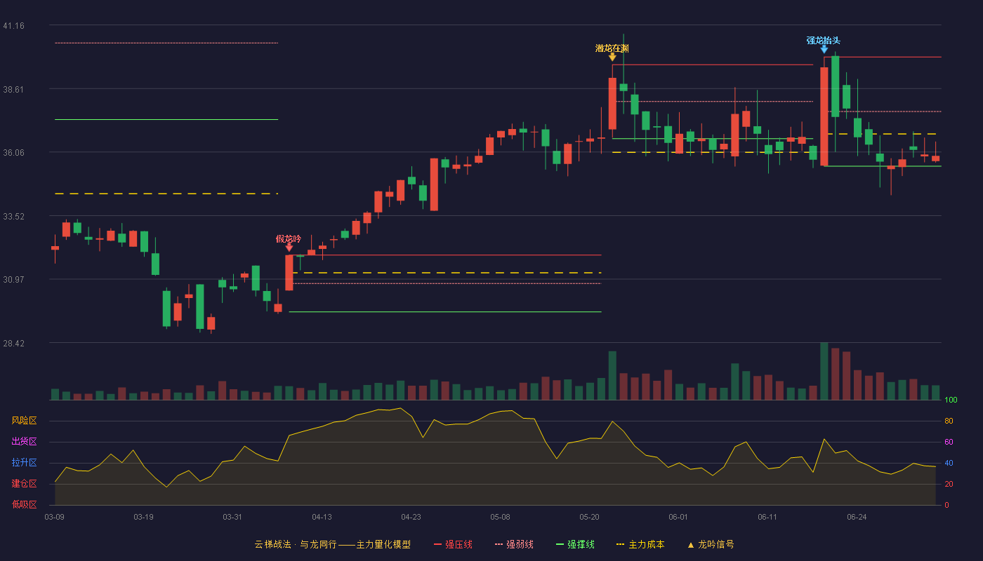 浩辰软件(688657)云梯战法K线图 - 强压线39.88 强弱线37.69 强撑线35.50 弱势区