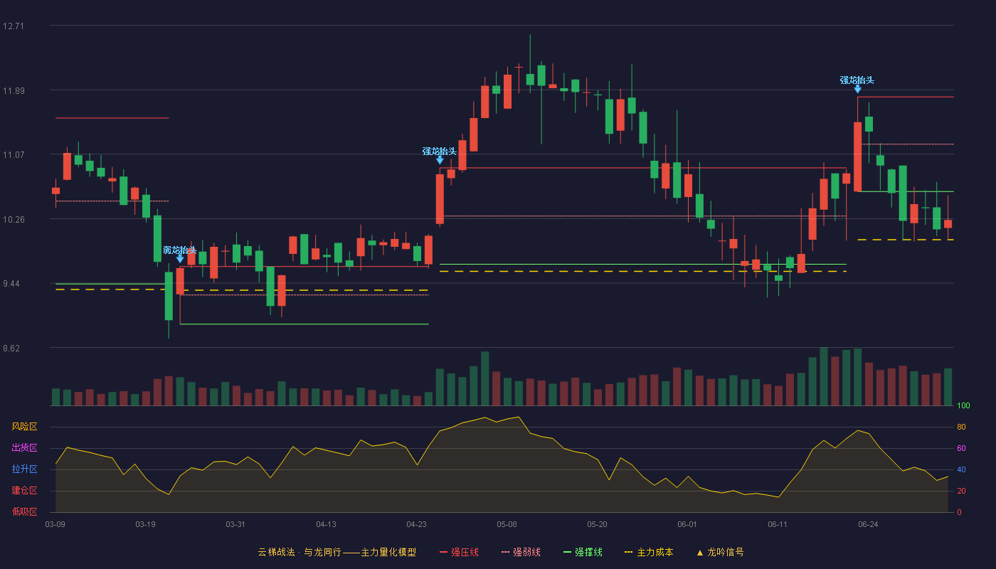 元琛科技(688659)云梯战法K线图 - 强压线11.80 强弱线11.20 强撑线10.60 破位区
