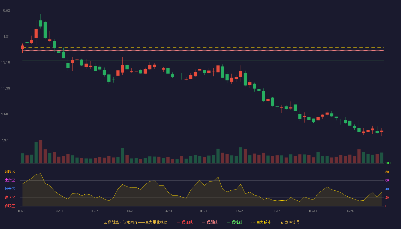 电气风电(688660)云梯战法K线图 - 强压线14.49 强弱线13.86 强撑线13.23 破位区