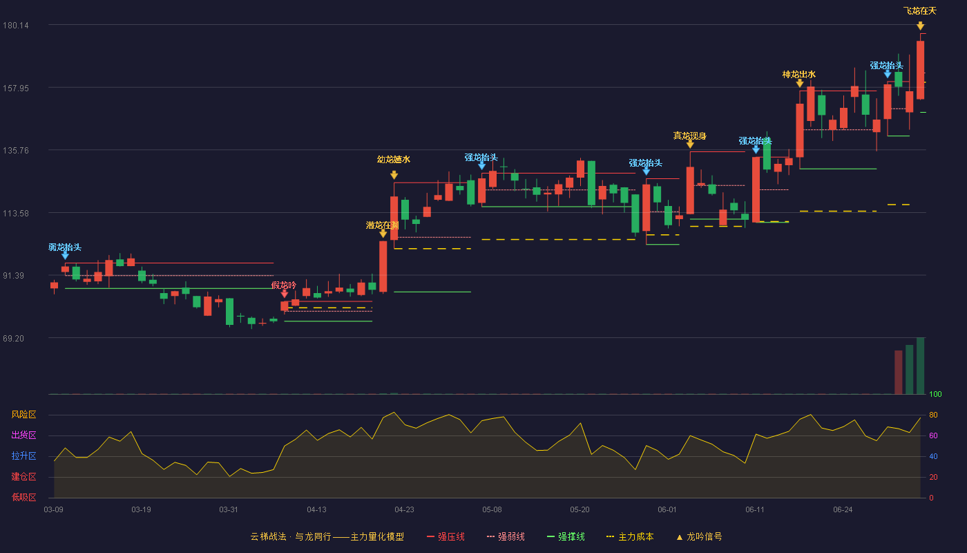 和林微纳(688661)云梯战法K线图 - 强压线177.00 强弱线163.03 强撑线149.06 加速区
