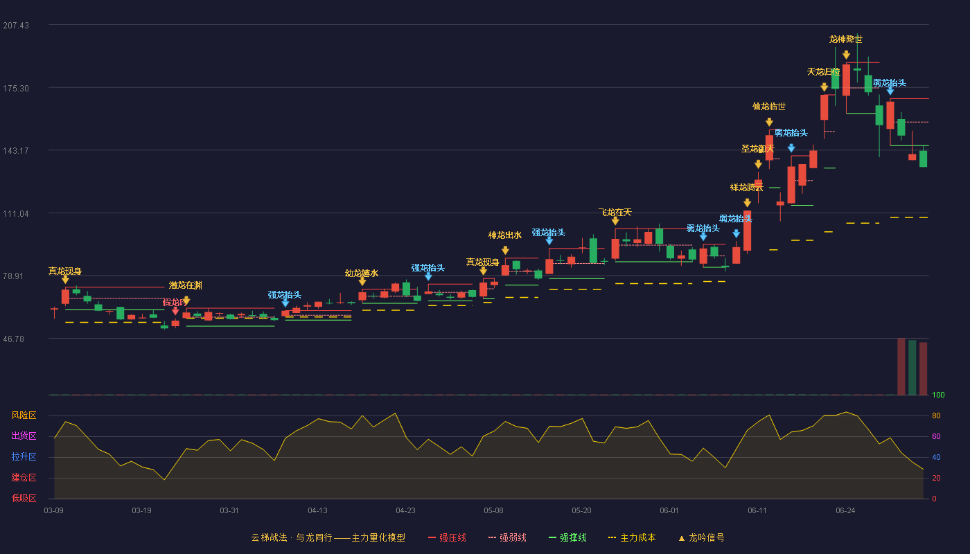 富信科技(688662)云梯战法K线图 - 强压线169.55 强弱线157.54 强撑线145.52 破位区