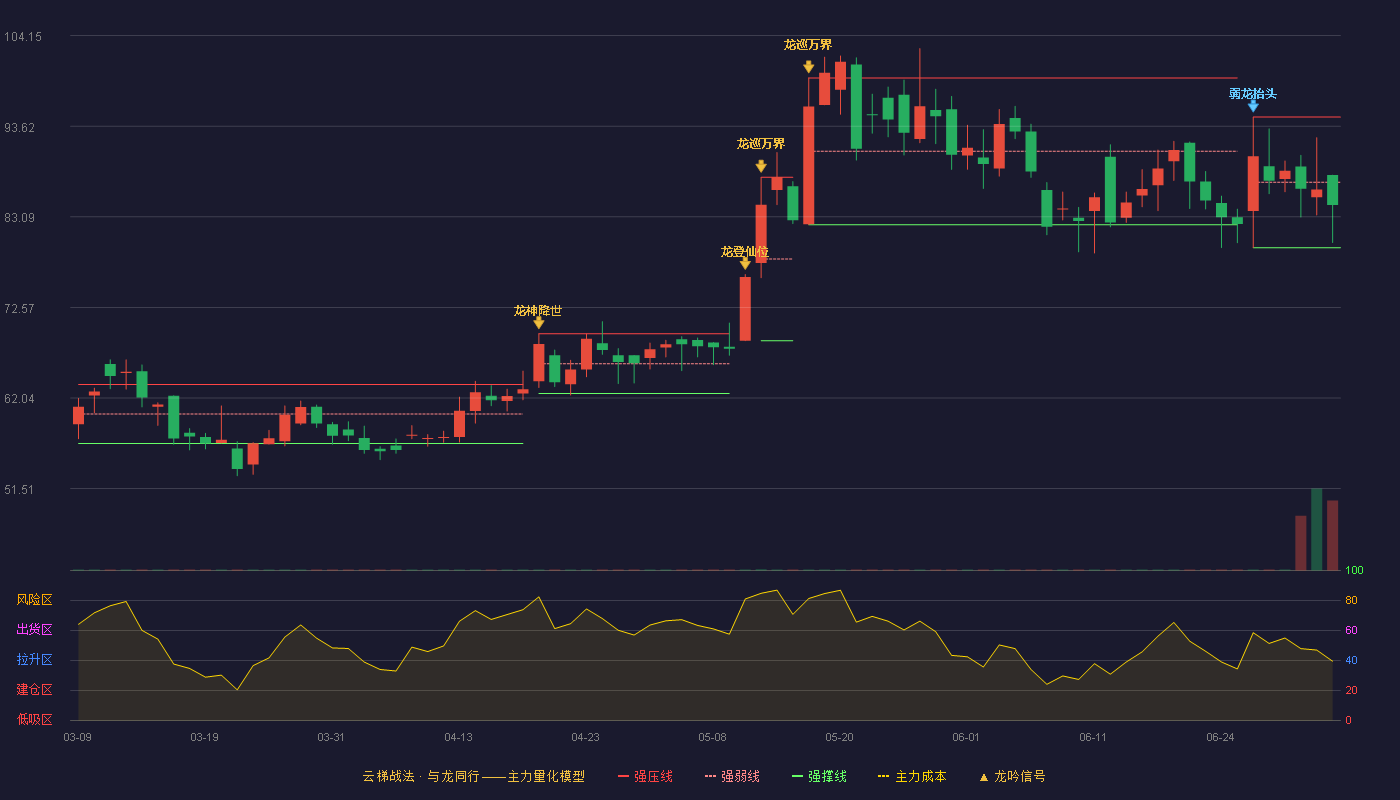 新风光(688663)云梯战法K线图 - 强压线94.68 强弱线87.10 强撑线79.51 弱势区