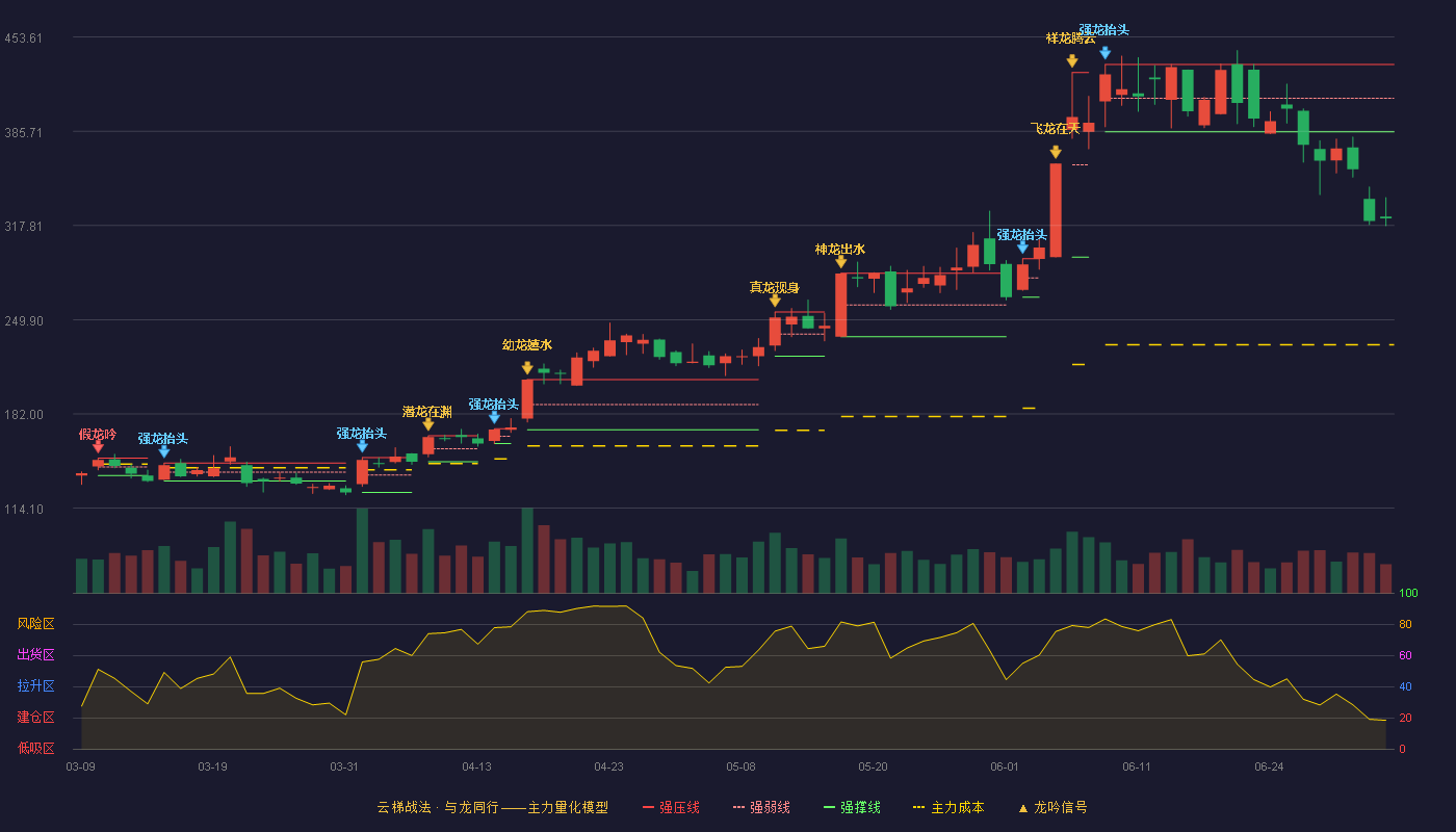 鼎通科技(688668)云梯战法K线图 - 强压线433.88 强弱线409.56 强撑线385.23 破位区