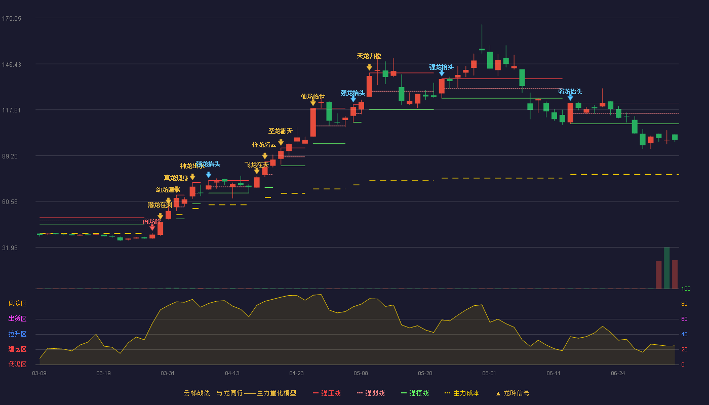 海泰新光(688677)云梯战法K线图 - 强压线122.00 强弱线115.54 强撑线109.08 破位区