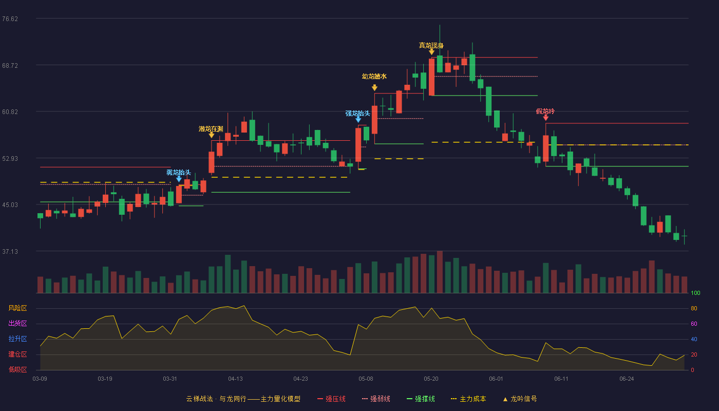 通源环境(688679)云梯战法K线图 - 强压线58.80 强弱线55.15 强撑线51.50 破位区