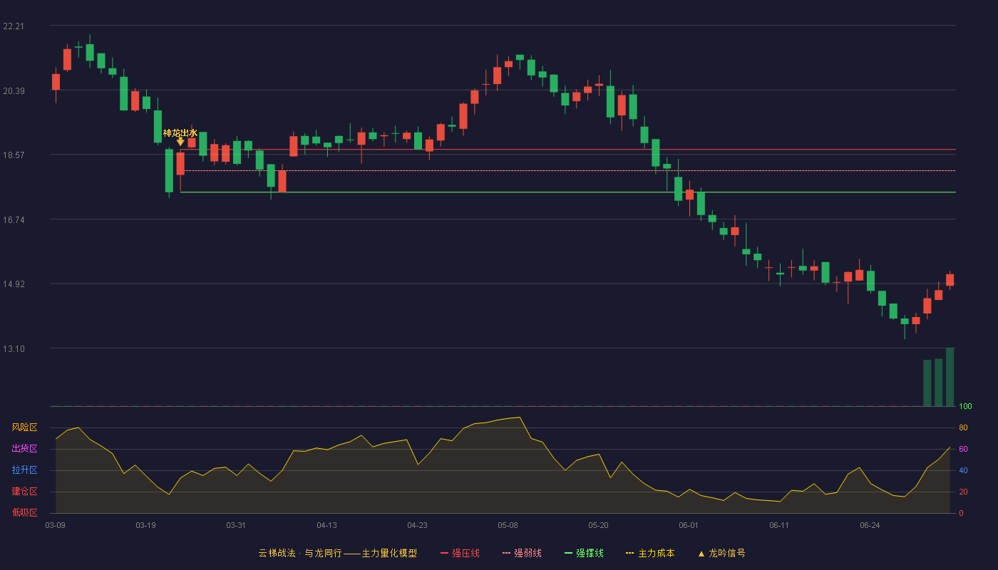 科汇股份(688681)云梯战法K线图 - 强压线18.71 强弱线18.11 强撑线17.50 破位区