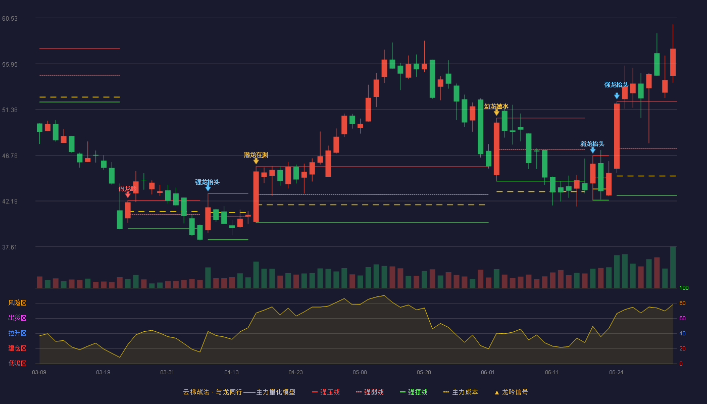 迈信林(688685)云梯战法K线图 - 强压线52.16 强弱线47.46 强撑线42.75 加速区