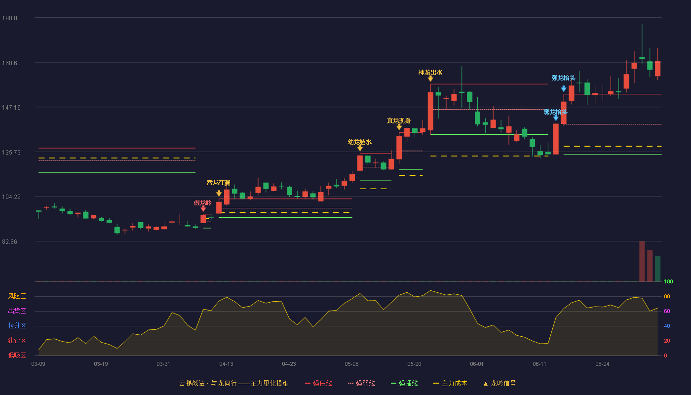 奥普特(688686)云梯战法K线图 - 强压线153.33 强弱线138.90 强撑线124.46 加速区