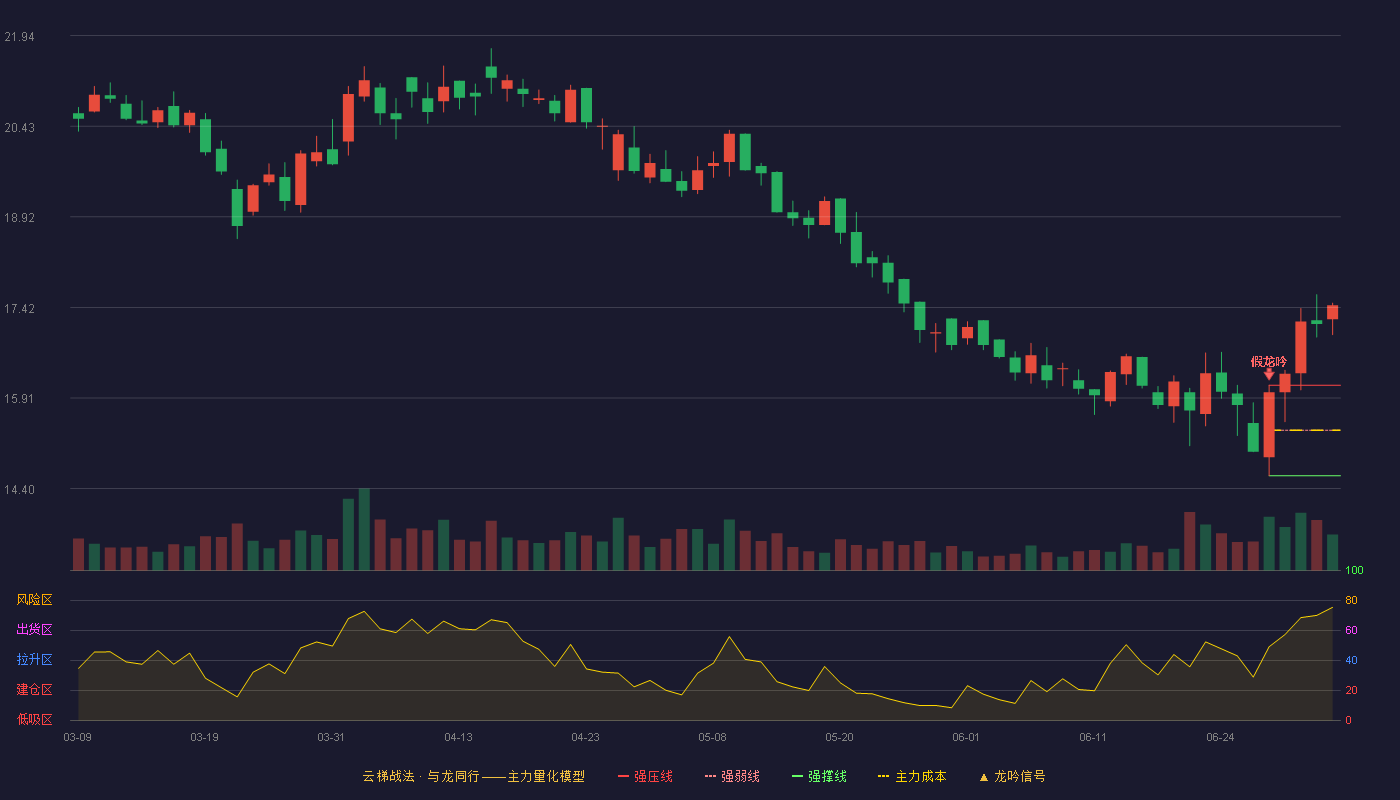 凯因科技(688687)云梯战法K线图 - 强压线16.12 强弱线15.37 强撑线14.61 加速区
