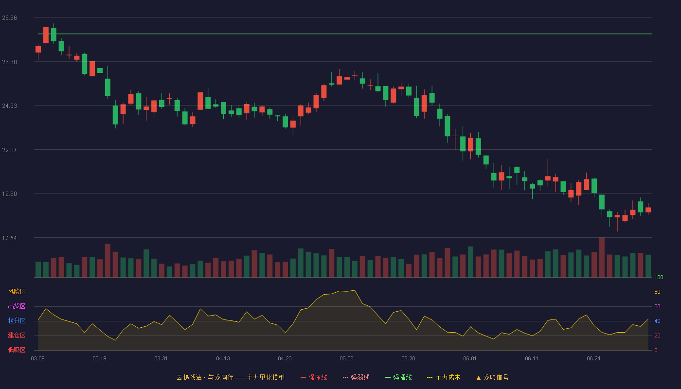 中创股份(688695)云梯战法K线图 - 强压线30.94 强弱线29.48 强撑线28.01 破位区