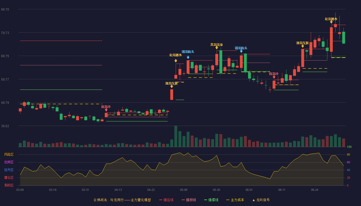 明微电子(688699)云梯战法K线图 - 强压线83.00 强弱线76.07 强撑线69.13 弱势区