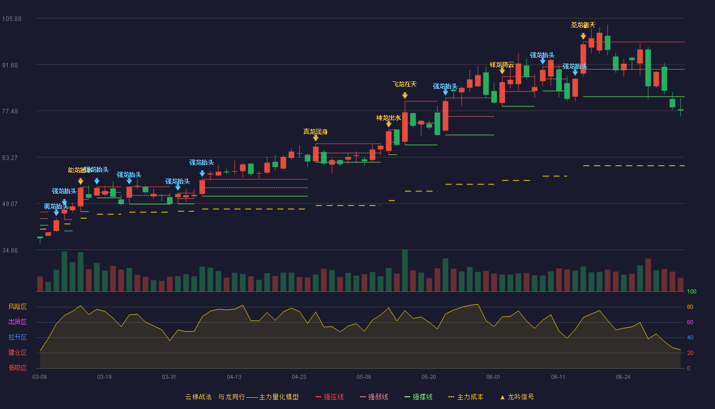 东威科技(688700)云梯战法K线图 - 强压线98.63 强弱线90.23 强撑线81.83 破位区