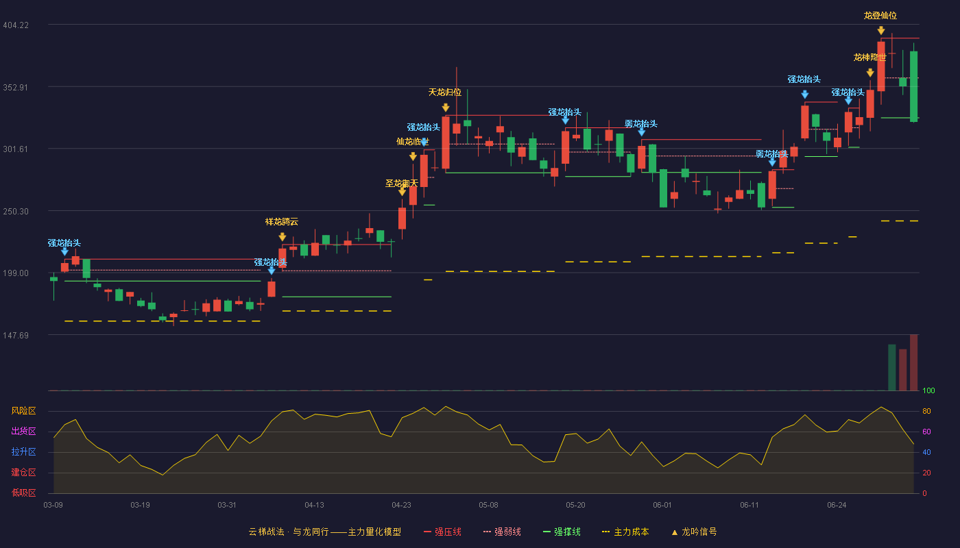 盛科通信(688702)云梯战法K线图 - 强压线392.88 强弱线359.94 强撑线327.00 破位区