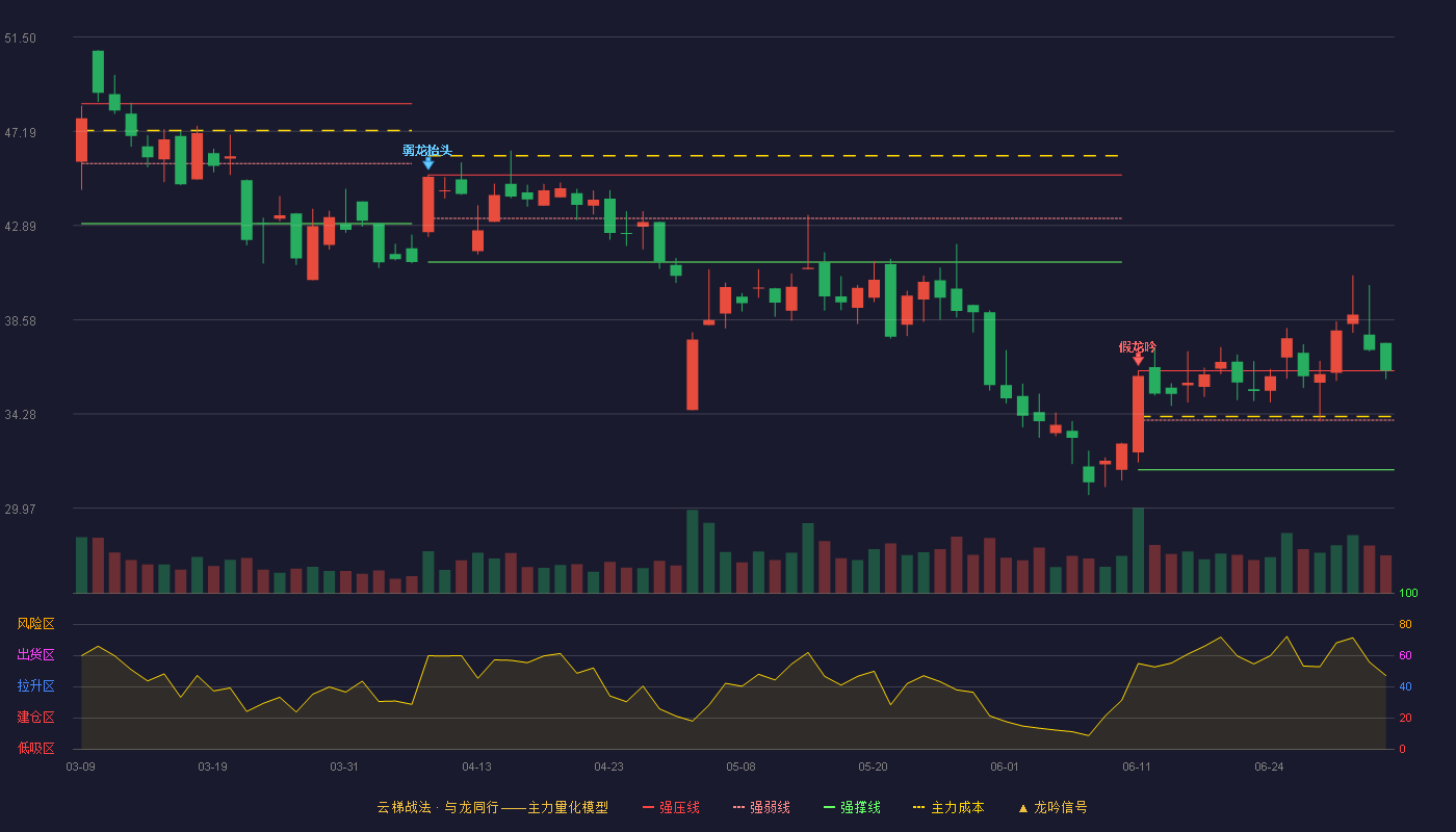 成都华微(688709)云梯战法K线图 - 强压线36.25 强弱线33.99 强撑线31.72 加速区