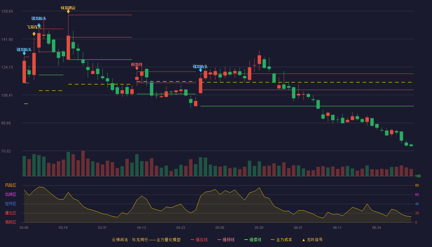 艾罗能源(688717)云梯战法K线图 - 强压线119.88 强弱线109.60 强撑线99.31 破位区