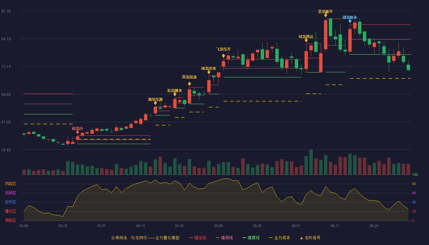 爱科赛博(688719)云梯战法K线图 - 强压线91.17 强弱线84.41 强撑线77.64 破位区