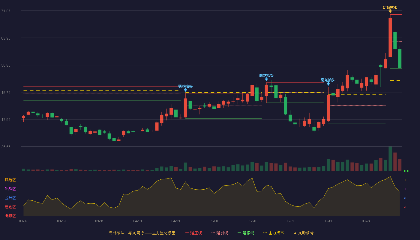 龙图光罩(688721)云梯战法K线图 - 强压线70.06 强弱线63.03 强撑线56.00 弱势区