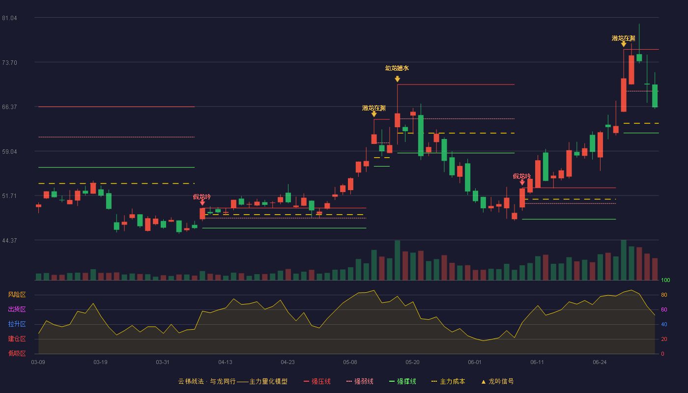 恒坤新材(688727)云梯战法K线图 - 强压线75.79 强弱线68.90 强撑线62.01 弱势区