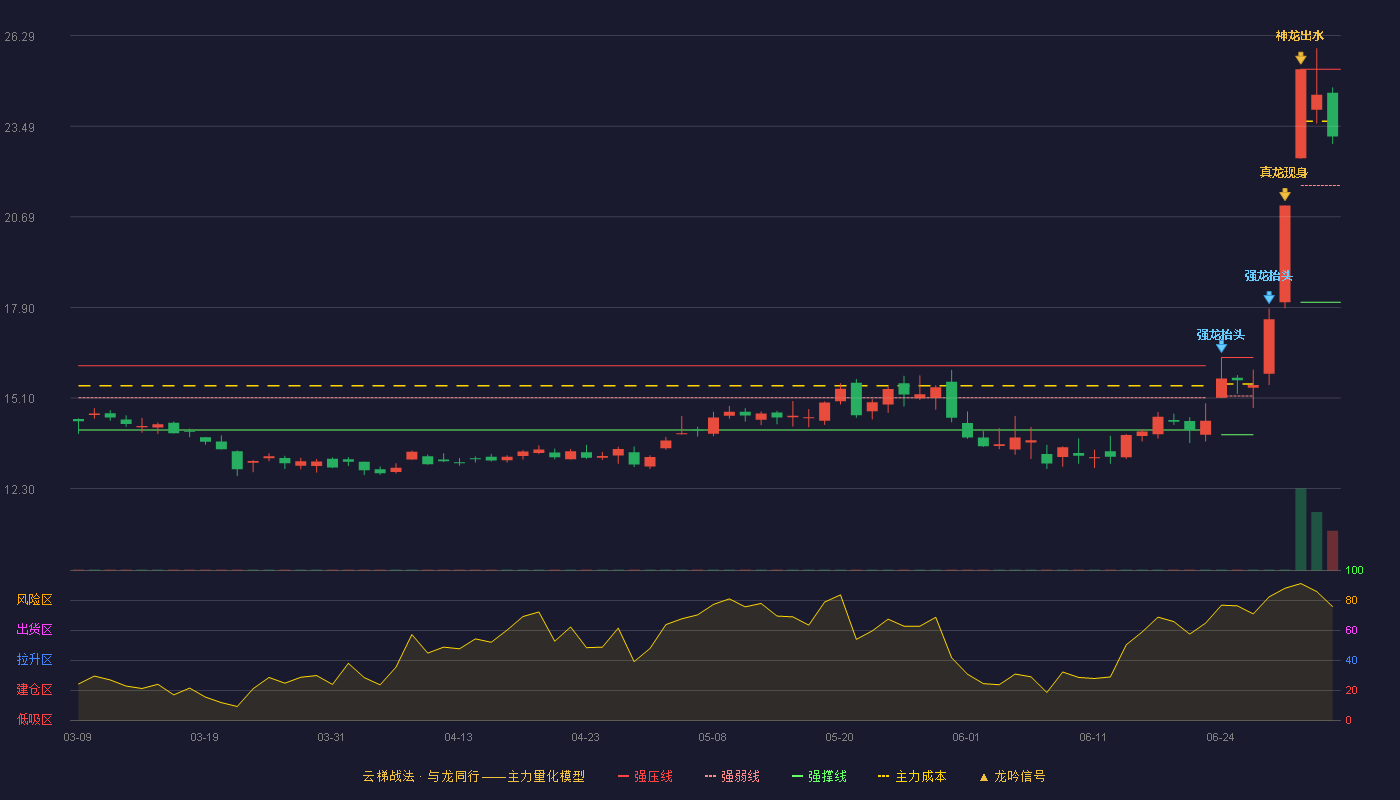 格科微(688728)云梯战法K线图 - 强压线25.25 强弱线21.66 强撑线18.06 强势区
