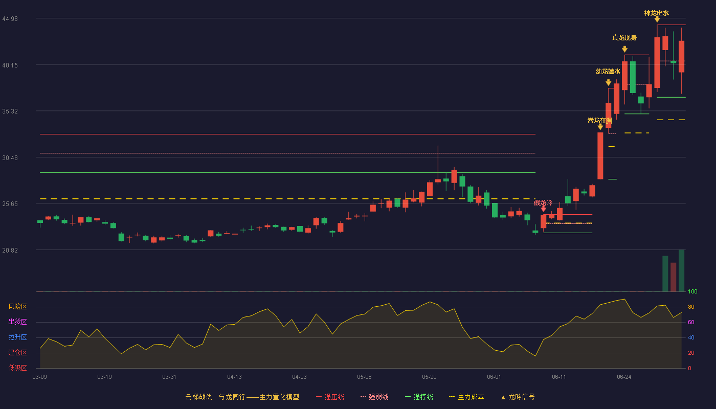 屹唐股份(688729)云梯战法K线图 - 强压线44.30 强弱线40.52 强撑线36.73 强势区