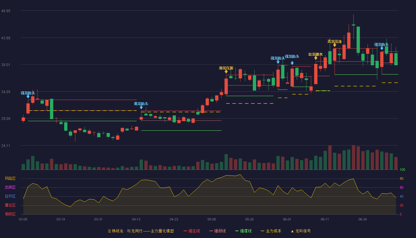 壹石通(688733)云梯战法K线图 - 强压线41.41 强弱线39.31 强撑线37.20 弱势区