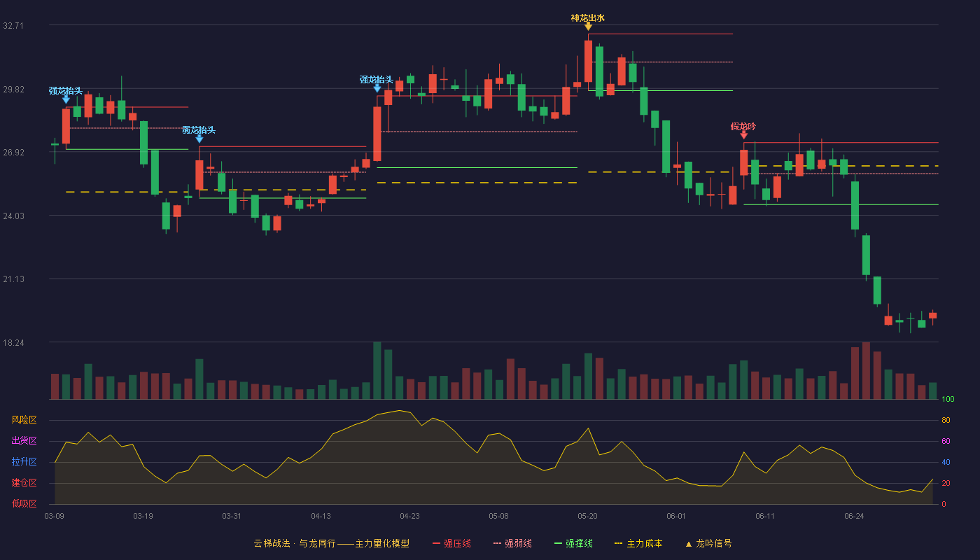 中自科技(688737)云梯战法K线图 - 强压线27.34 强弱线25.93 强撑线24.51 破位区