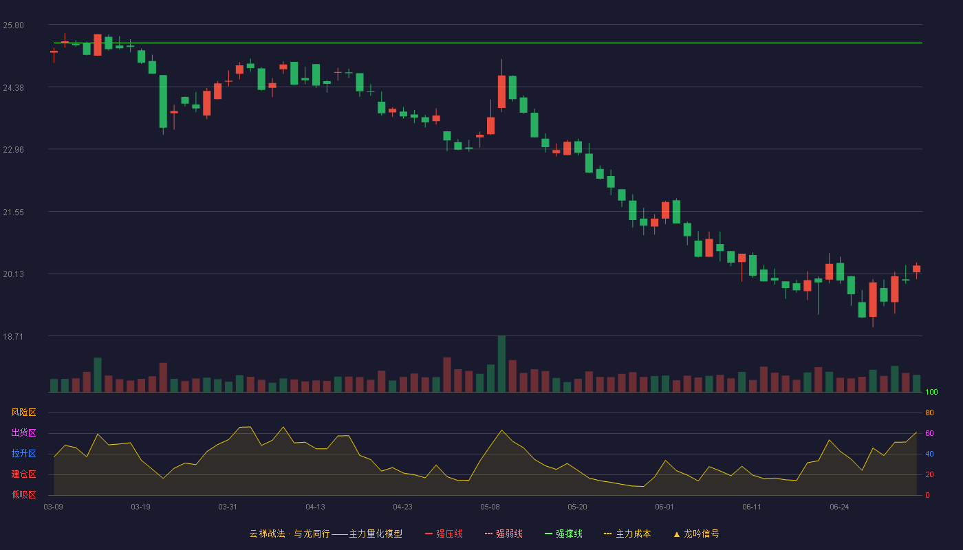 成大生物(688739)云梯战法K线图 - 强压线28.00 强弱线26.69 强撑线25.38 破位区