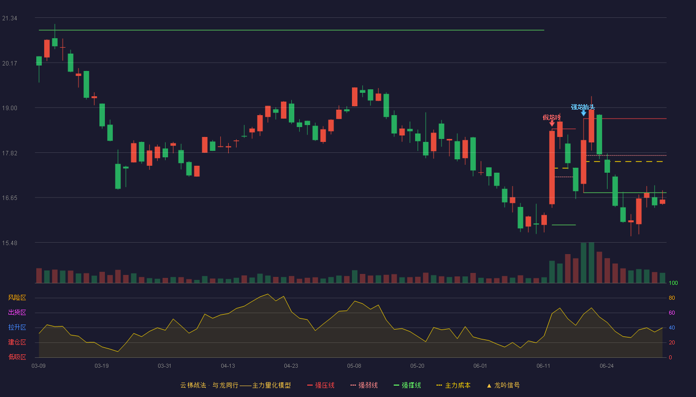 金天钛业(688750)云梯战法K线图 - 强压线18.71 强弱线17.75 强撑线16.78 破位区