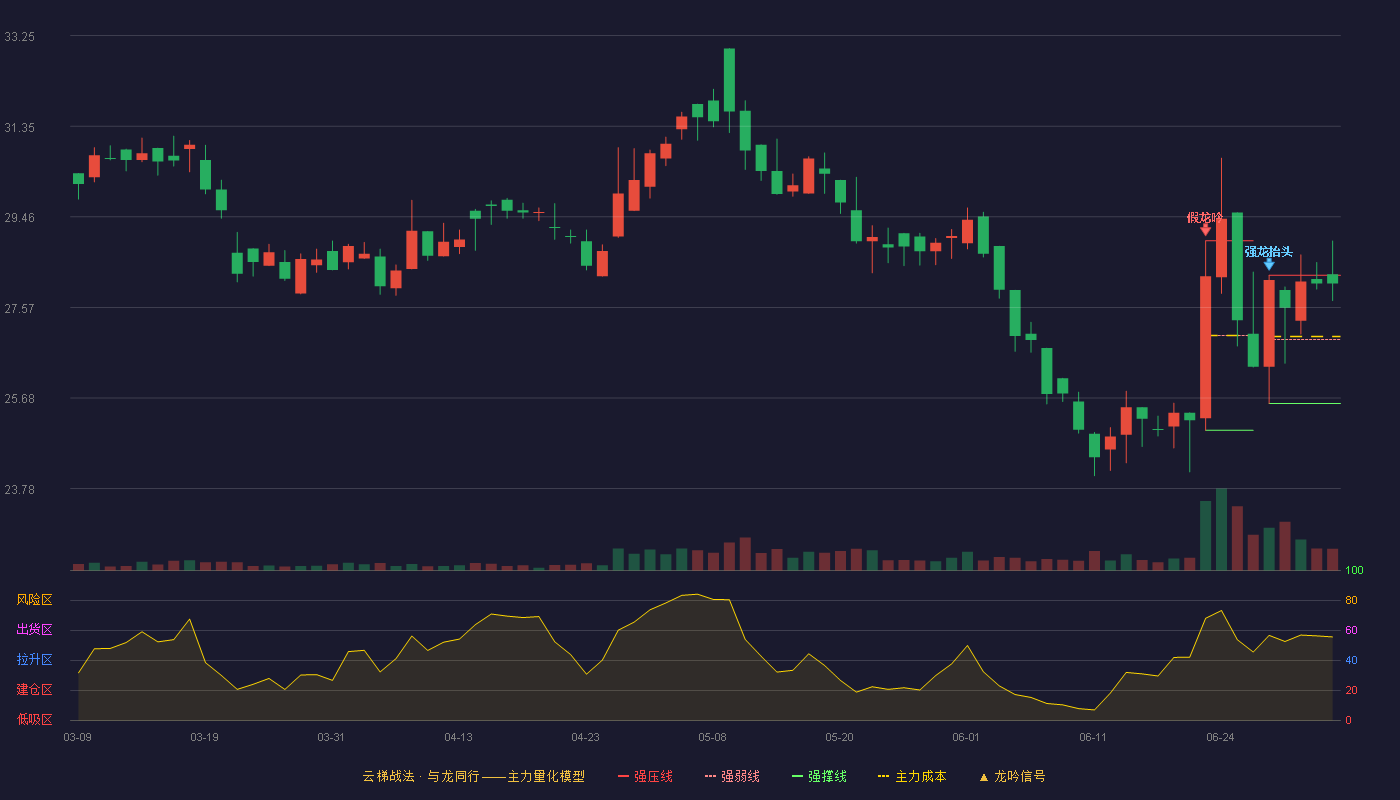 汉邦科技(688755)云梯战法K线图 - 强压线28.24 强弱线26.90 强撑线25.56 强势区