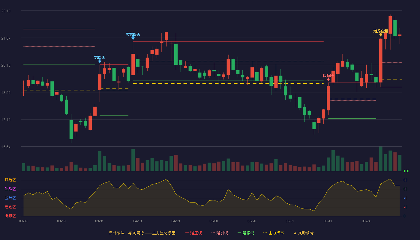 赛分科技(688758)云梯战法K线图 - 强压线21.67 强弱线20.31 强撑线18.94 加速区