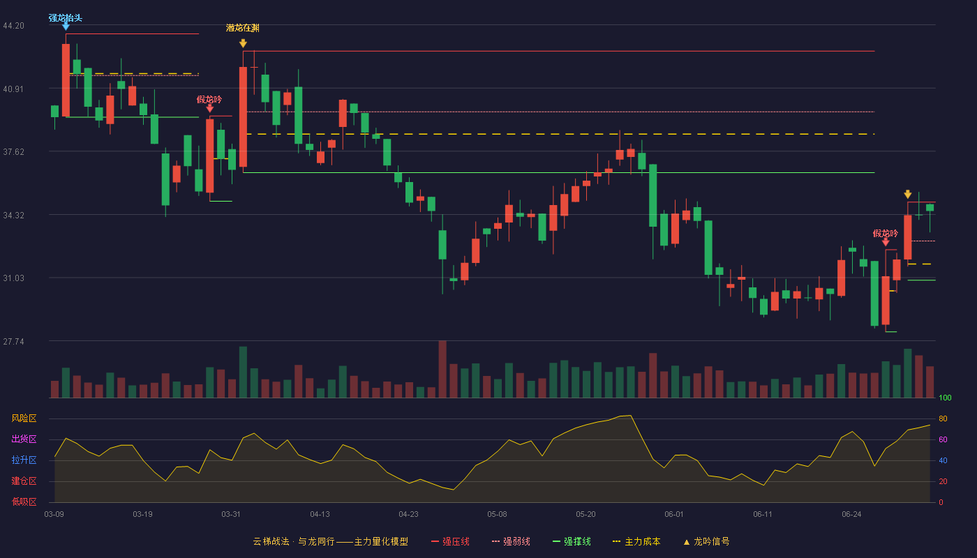 必贝特-U(688759)云梯战法K线图 - 强压线34.97 强弱线32.94 强撑线30.90 强势区