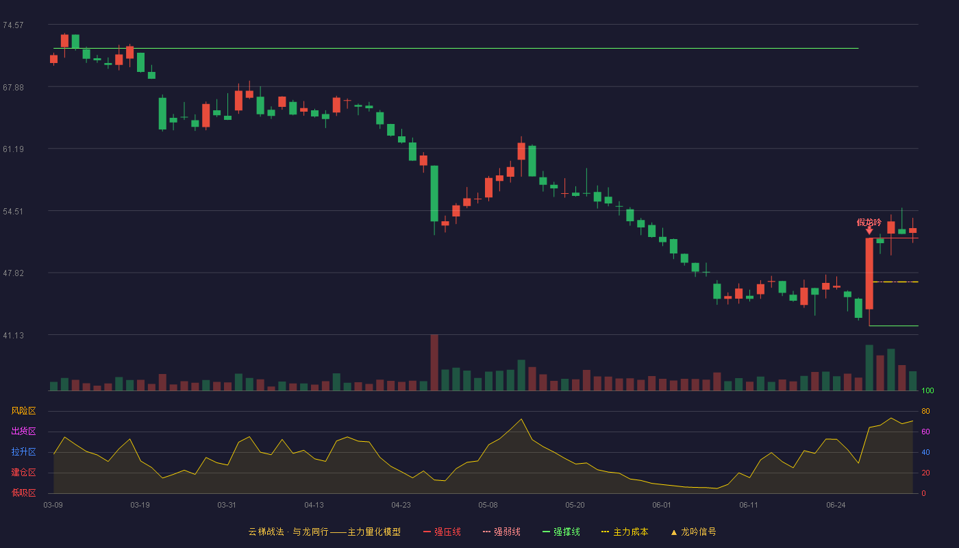 禾元生物-U(688765)云梯战法K线图 - 强压线51.55 强弱线46.82 强撑线42.08 加速区
