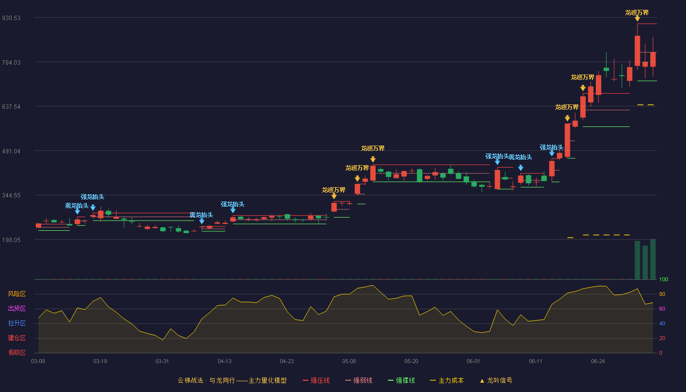普冉股份(688766)云梯战法K线图 - 强压线909.80 强弱线815.65 强撑线721.50 强势区