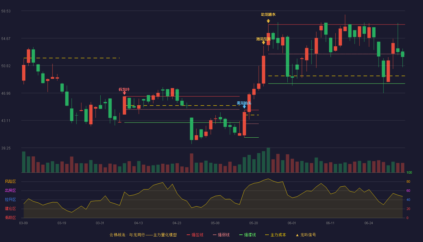 容知日新(688768)云梯战法K线图 - 强压线56.60 强弱线52.45 强撑线48.29 弱势区