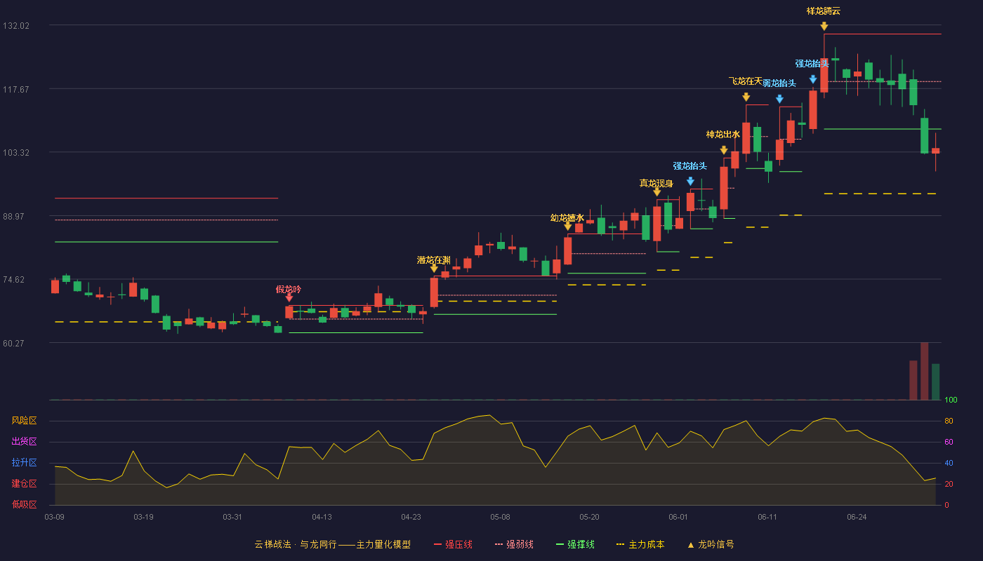 中控技术(688777)云梯战法K线图 - 强压线129.99 强弱线119.25 强撑线108.51 破位区